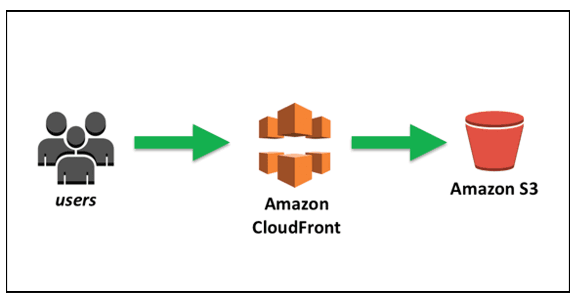 Hosting Static website using AWS S3 and CloudFront